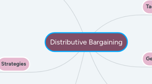 Mind Map: Distributive Bargaining