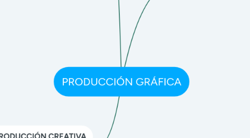 Mind Map: PRODUCCIÓN GRÁFICA