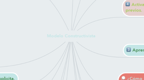 Mind Map: Modelo Constructivista