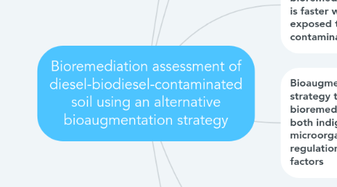 Mind Map: Bioremediation assessment of diesel-biodiesel-contaminated soil using an alternative bioaugmentation strategy