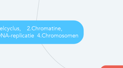 Mind Map: 1.Celcyclus,    2.Chromatine,            3.DNA-replicatie  4.Chromosomen