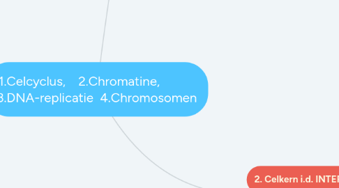 Mind Map: 1.Celcyclus,    2.Chromatine,            3.DNA-replicatie  4.Chromosomen