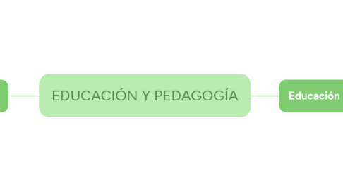 Mind Map: EDUCACIÓN Y PEDAGOGÍA