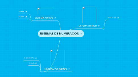 Mind Map: SISTEMAS DE NUMERACIÓN