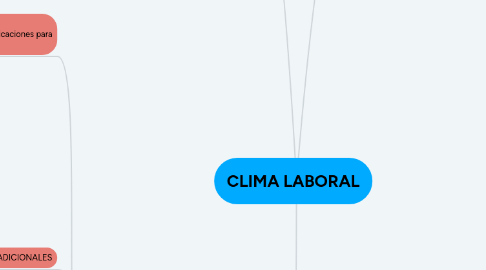 Mind Map: CLIMA LABORAL