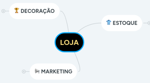 Mind Map: LOJA