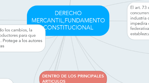 Mind Map: DERECHO MERCANTIL,FUNDAMENTO CONSTITUCIONAL