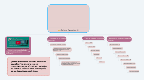 Mind Map: Sistema Operativo