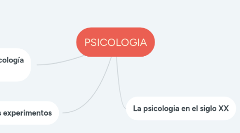 Mind Map: PSICOLOGIA