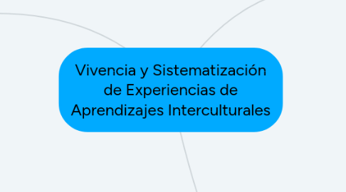 Mind Map: Vivencia y Sistematización de Experiencias de Aprendizajes Interculturales