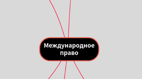 Mind Map: Международное право