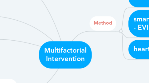 Mind Map: Multifactorial Intervention