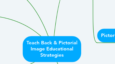 Mind Map: Teach Back & Pictorial Image Educational Strategies