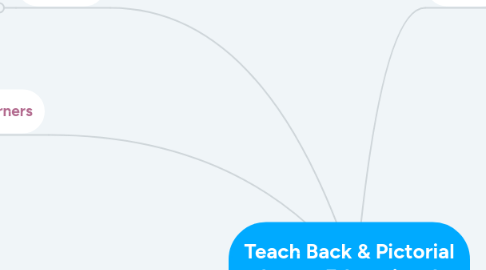 Mind Map: Teach Back & Pictorial Image Educational Strategies