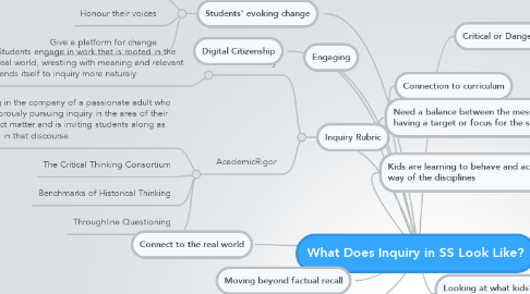 Mind Map: What Does Inquiry in SS Look Like?