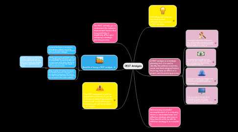 Mind Map: PEST Analysis