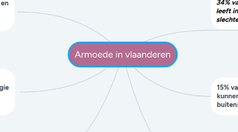 Mind Map: Armoede in vlaanderen