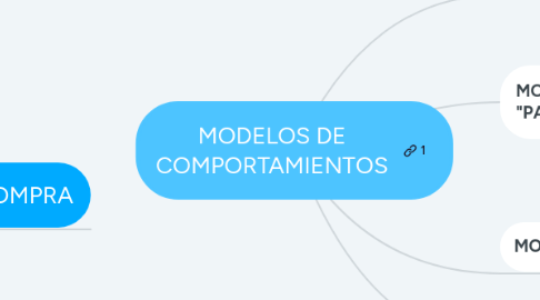 Mind Map: MODELOS DE COMPORTAMIENTOS