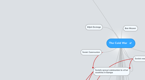 Mind Map: The Cold War