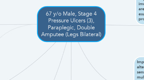 Mind Map: 67 y/o Male, Stage 4 Pressure Ulcers (3), Paraplegic, Double Amputee (Legs Bilateral)