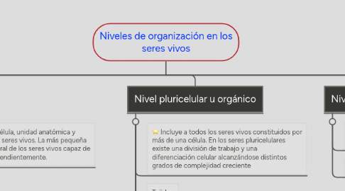 Mind Map: Niveles de organización en los seres vivos