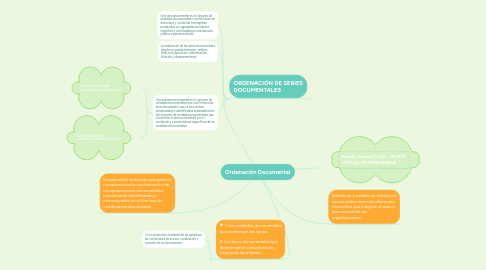 Mind Map: Ordenación Documental