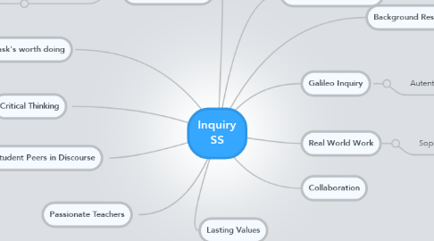 Mind Map: Inquiry SS