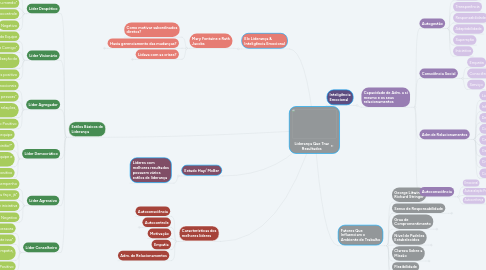 Mind Map: Liderança Que Traz Resultados