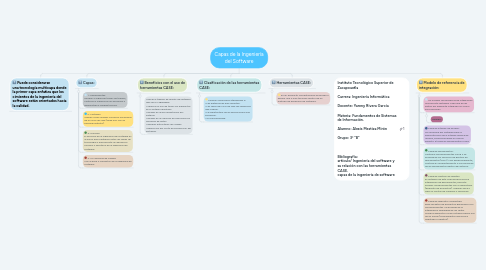 Mind Map: Capas de la Ingeniería del Software