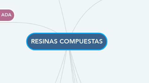 Mind Map: RESINAS COMPUESTAS