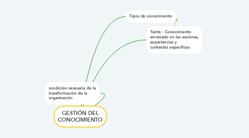 Mind Map: GESTIÓN DEL CONOCIMIENTO