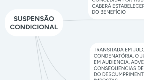 Mind Map: ÓRGÃOS DE EXECUÇÃO PENAL