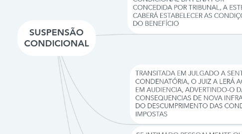 Mind Map: SUSPENSÃO CONDICIONAL