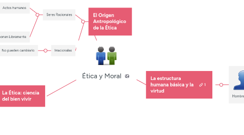 Mind Map: Ética y Moral