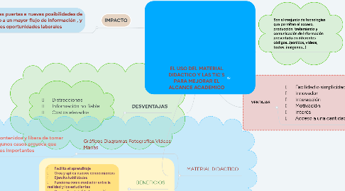 Mind Map: EL USO DEL MATERIAL DIDACTICO Y LAS TIC´S PARA MEJORAR EL ALCANCE ACADEMICO