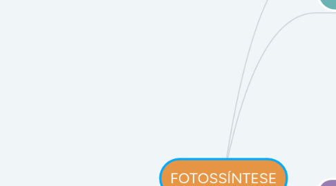 Mind Map: FOTOSSÍNTESE