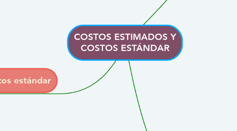Mind Map: COSTOS ESTIMADOS Y COSTOS ESTÁNDAR