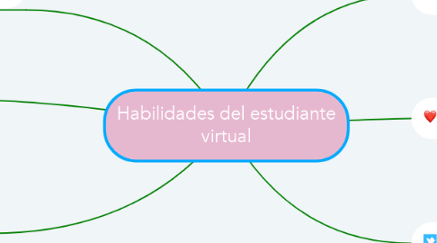 Mind Map: Habilidades del estudiante virtual