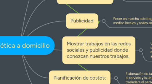 Mind Map: Estética a domicilio