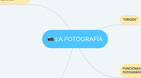 Mind Map: LA FOTOGRAFÍA