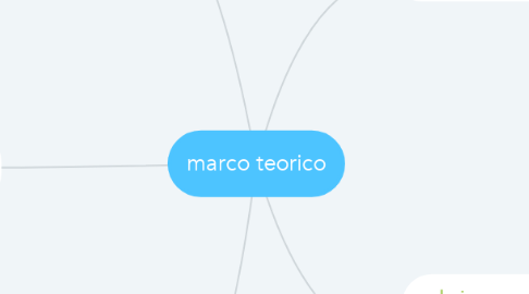 Mind Map: marco teorico