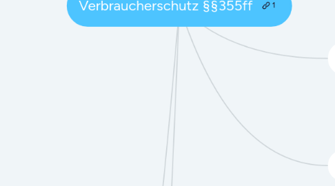 Mind Map: Verbraucherschutz §§355ff