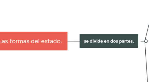 Mind Map: Las formas del estado.