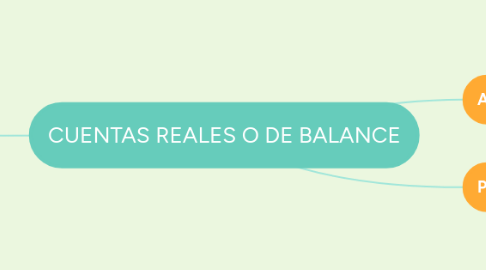 Mind Map: CUENTAS REALES O DE BALANCE