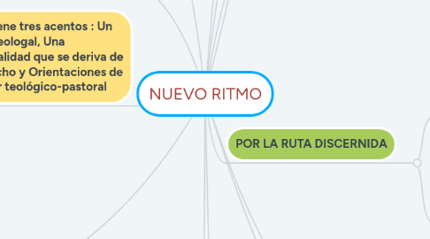 Mind Map: NUEVO RITMO