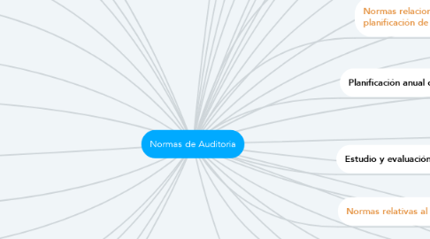 Mind Map: Normas de Auditoria