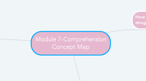 Mind Map: Module 7-Comprehension Concept Map