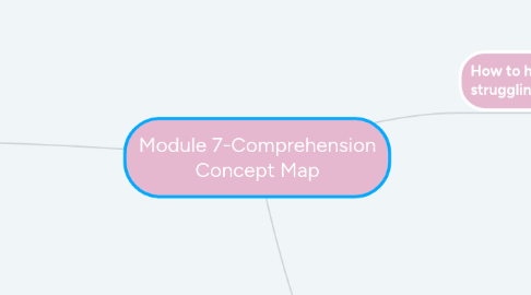 Mind Map: Module 7-Comprehension Concept Map