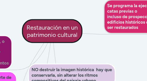 Mind Map: Restauración en un patrimonio cultural