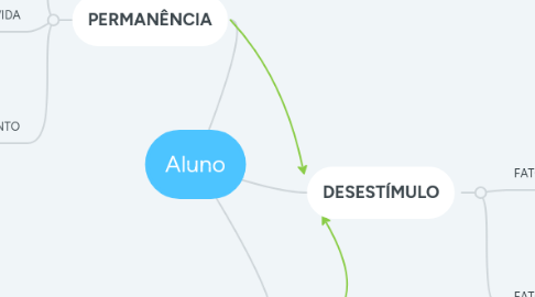 Mind Map: Aluno